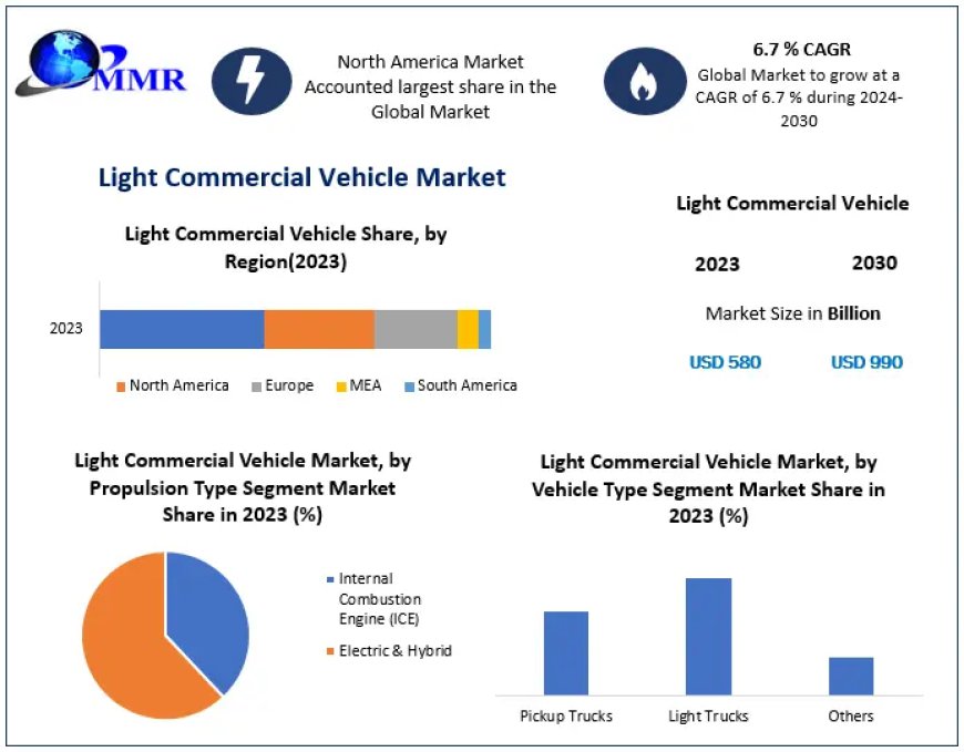 Light Commercial Vehicle Market	by Manufacturers, Regions, Business Demands, Type and Application, Forecast to 2030