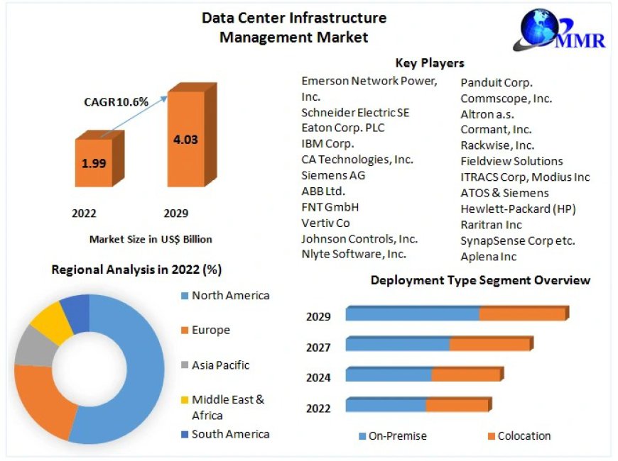 Data Center Infrastructure Management Industry: Key Developments and Forecasts for 2029