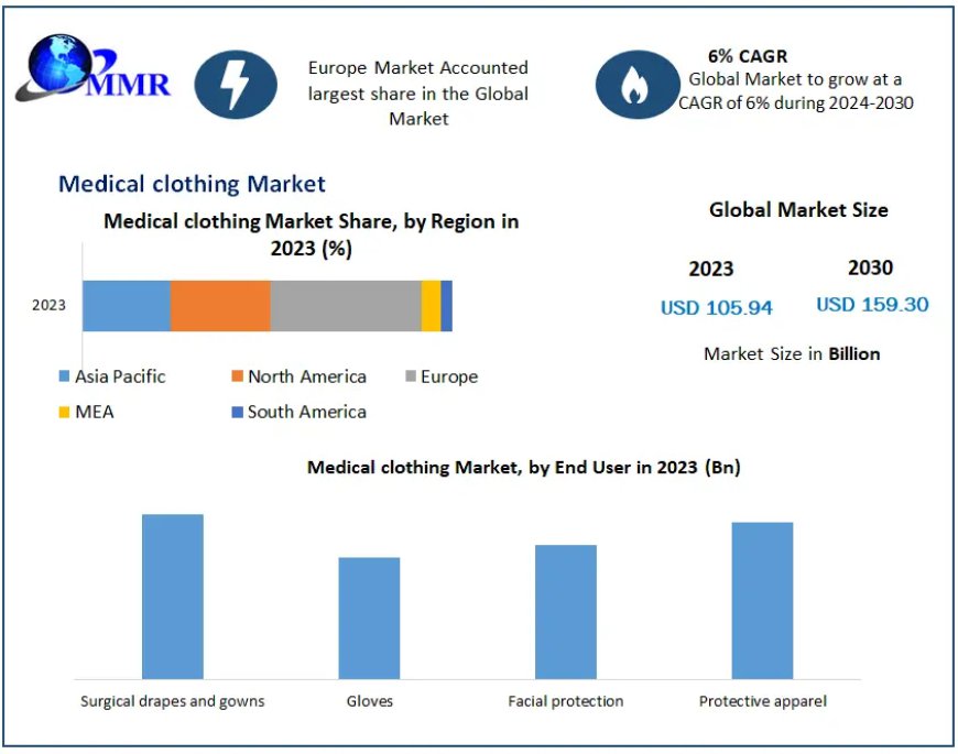 Medical clothing Market Size, Share, Revenue, and Worth Statistics Unveiled | 2024-2030