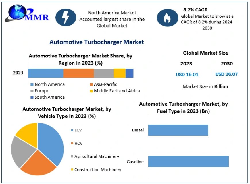 Automotive Turbocharger Market by Manufacturers, Product Types, Cost Structure Analysis, Leading Countries, Companies to 2030