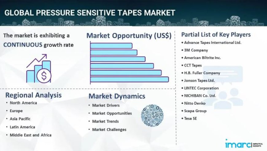 Pressure Sensitive Tapes Market Analysis, Trends & Forecast