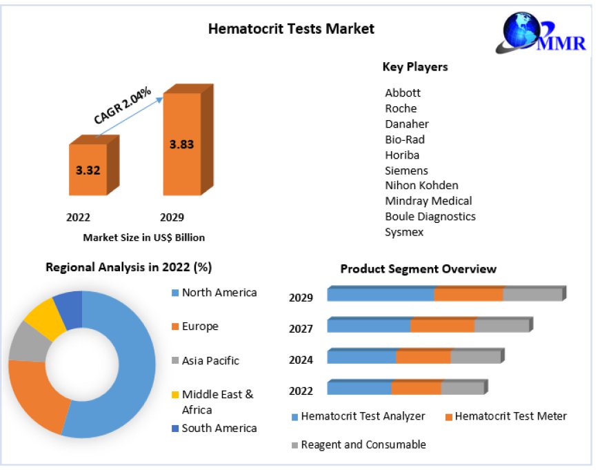 Hematocrit Tests Market Size, Trends, and Forecasts to 2029