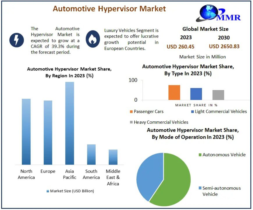 Automotive Hypervisor Companies to Dominate the Market by 2030