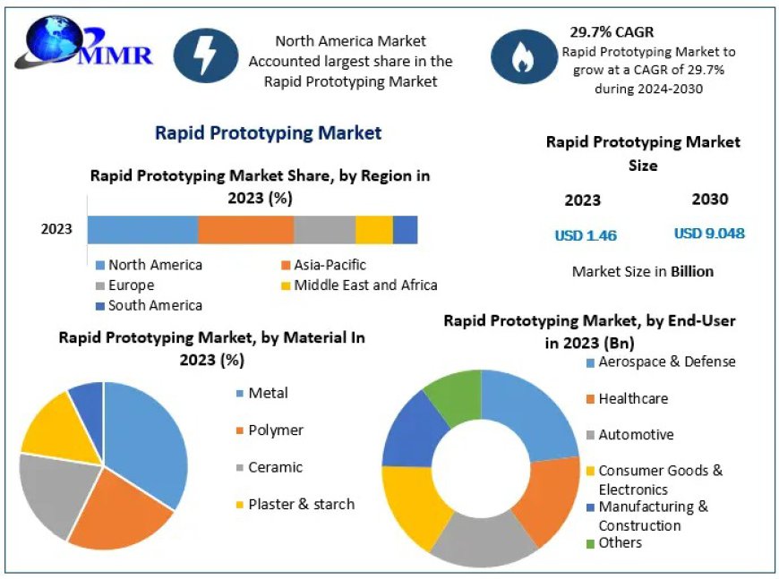 Rapid Prototyping Companies to Watch by 2030