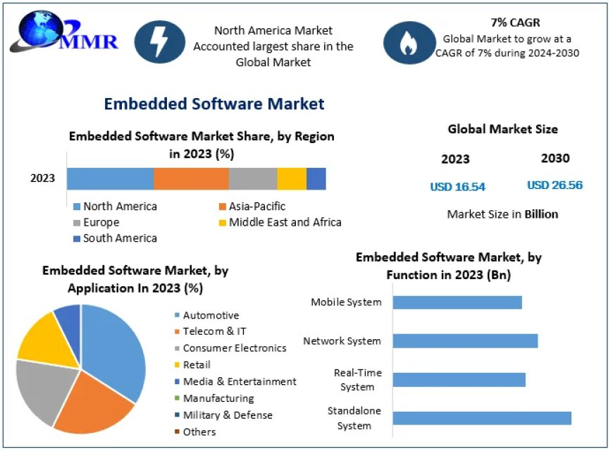 Embedded Software Market Research Report  by Future Trend, Growth rate and Industry Analysis to 2030