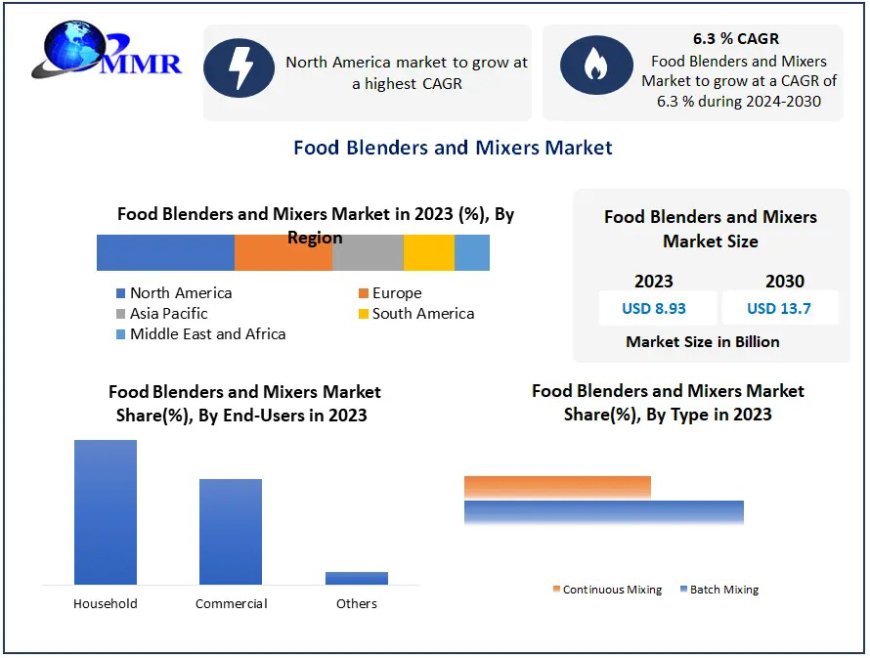 Food Blenders and Mixers Companies: Market Trends and Projections for 2030