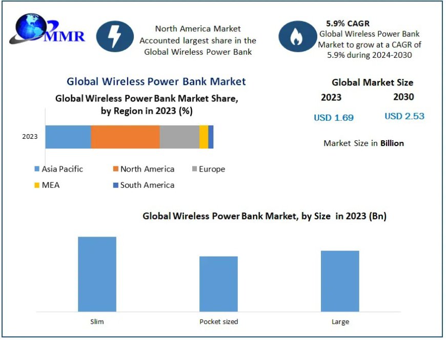 Wireless Power Bank Companies Outlook  by 2030