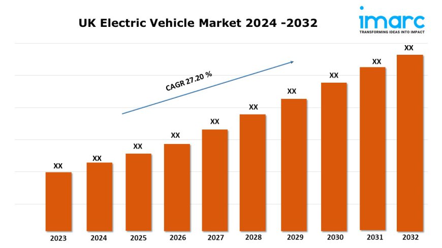 UK Electric Vehicle Market Size & Share Analysis: Growth Trends and Outlook Report 2024-2032