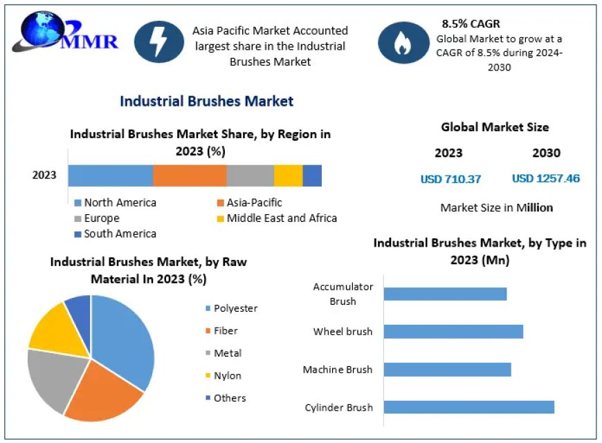 Industrial Brushes Market: Trends, Opportunities, and Growth Outlook 2024–2030