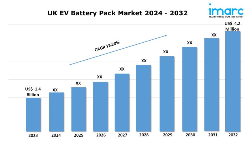 UK EV Battery Pack Market Outlook, Growth, Demand and Forecast Report 2024-2032