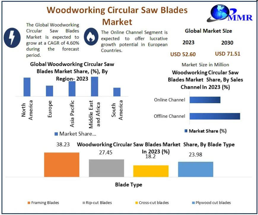 Woodworking Circular Saw Blades Market Future Scope, Demands and Projected Industry Growths 2030