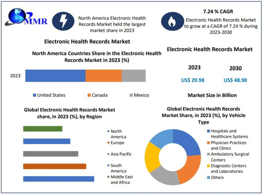 Electronic Health Records Market: A Vision for 2030