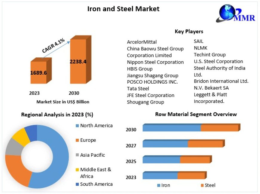 Iron and Steel Market Key Growth Drivers, Future Trends, and Global Forecast to 2030