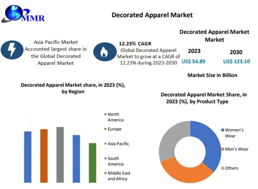 Decorated Apparel Market to Hit $123.10 Bn. Globally by 2030, Growing at a CAGR of 12.23%