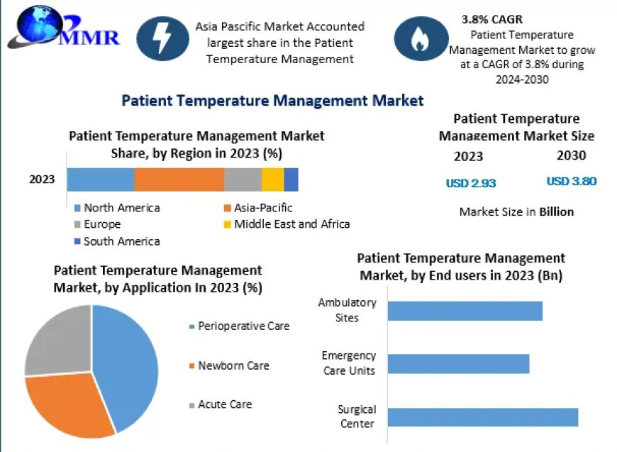 Patient Temperature Management Market to Reach a Valuation of $3.80 Billion by 2030