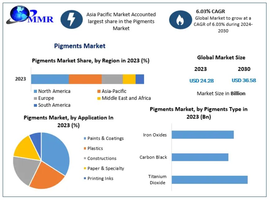 Pigments Market on the Rise: $36.58 Bn Target by 2030