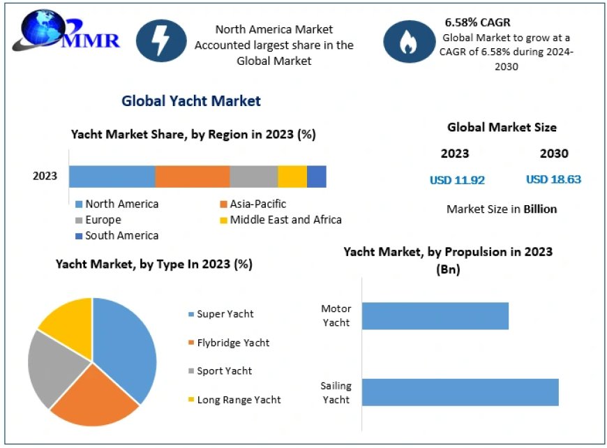 Yacht Market Mastery: Size, Share, Revenue, and Worth Statistics Overview | 2024-2030