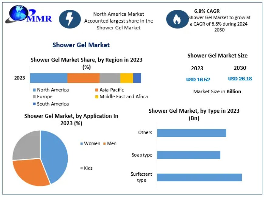 Shower Gel Market Size and Share: Key Drivers Shaping the Future