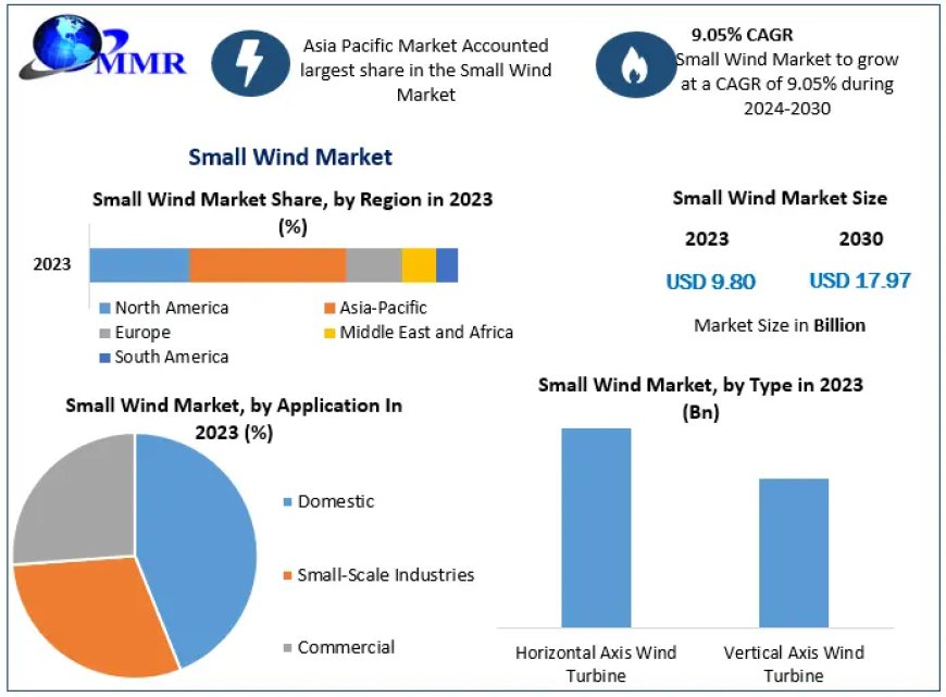 Small Wind Market Forecast: A 9.05% CAGR Driving Growth in the Global Industry