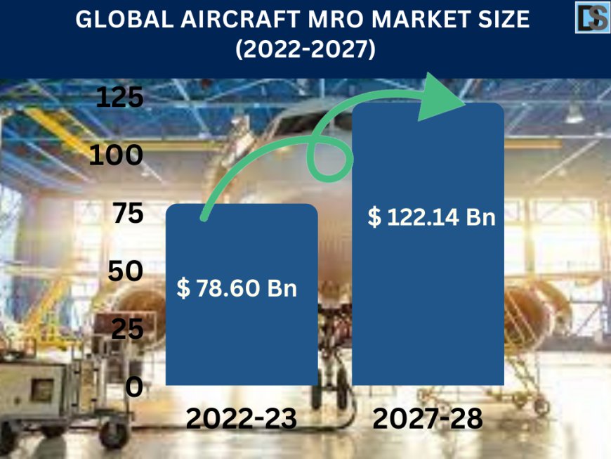 Aircraft MRO Market Analysis, Size, Share, Growth, Trends, and Forecasts by 2031