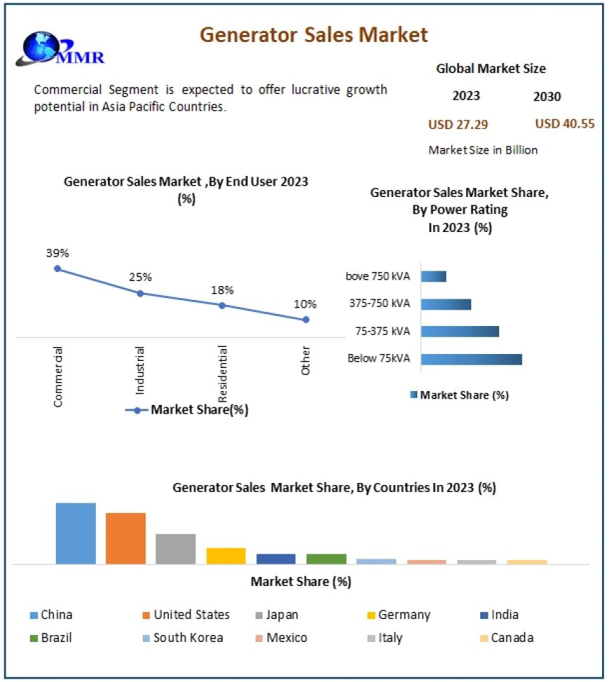 Generator Sales Market Size, Share, Revenue, and Statistics Overview | 2024-2030