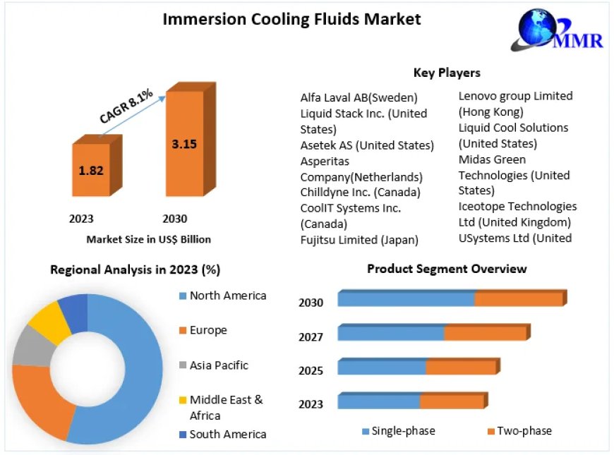 Immersion Cooling Fluids Market	Size, Share, Revenue, Worth, Statistics, Segmentation, Outlook, Overview 2030