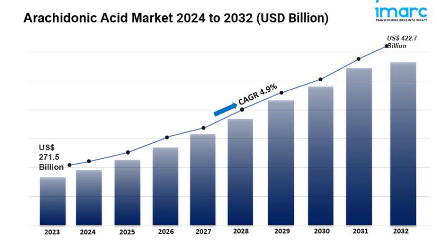 Arachidonic Acid Market Size, Share & Forecast Report 2032