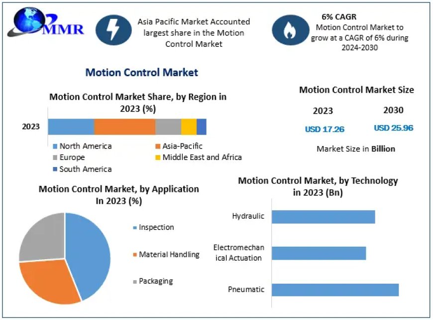 Motion Control Market Exploring Segmentation, Outlook, and Overview in Dynamics | 2024-2030