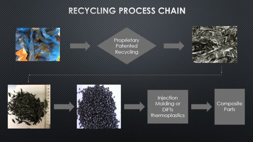 Activated Carbon Recycling and Reactivation Service Market Analysis, Size, Share, Growth, Trends Forecasts 2023-2030