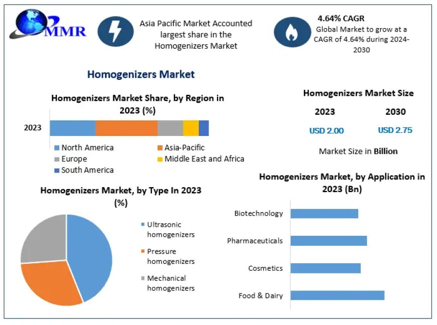 Homogenizers Market Overview: Transforming at 4.64% CAGR