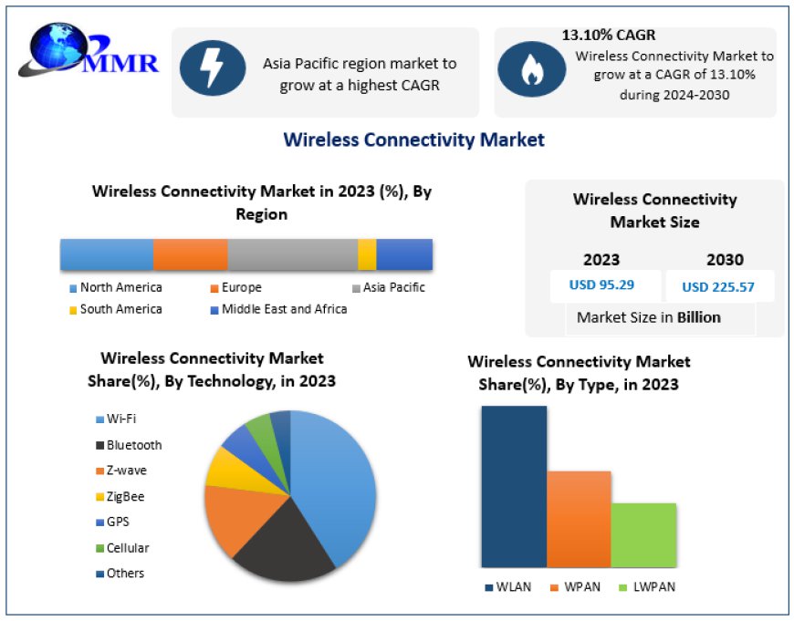 Wireless Connectivity Market Size, Share, Revenue, and Statistics Overview | 2024-2030