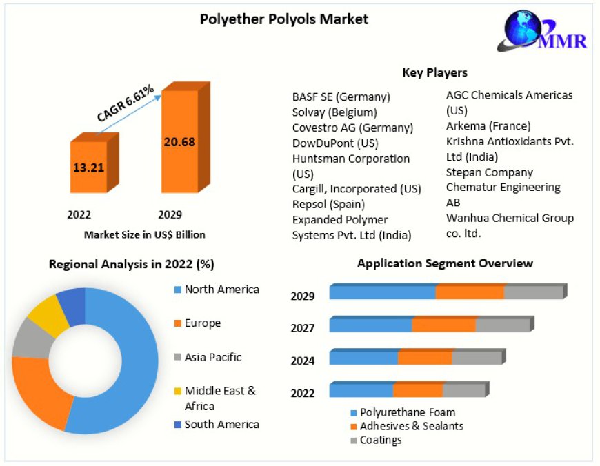 Polyether Polyols Market: Trends and Growth Analysis by 2032