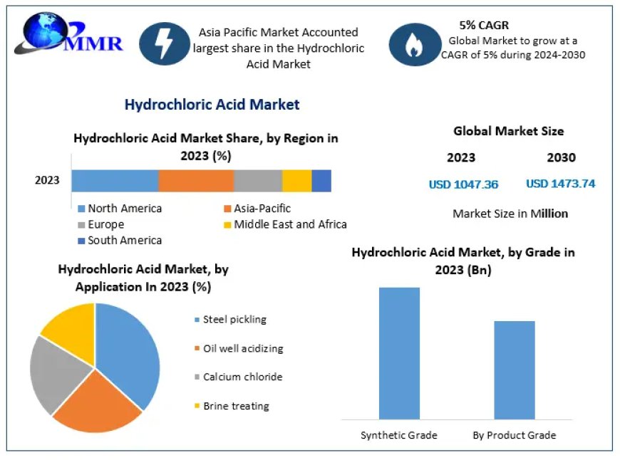 Hydrochloric Acid Market Size, Share, Revenue, and Worth Statistics | 2024-2030