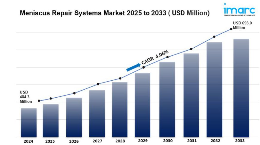 Meniscus Repair Systems Market is Expected to Reach USD 693.0 Million by 2033 | CAGR 4.06%