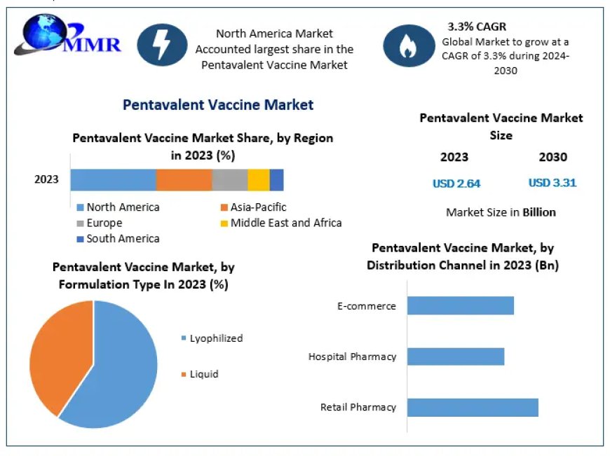 Pentavalent Vaccine Market Trends and Key Insights for 2023-2030