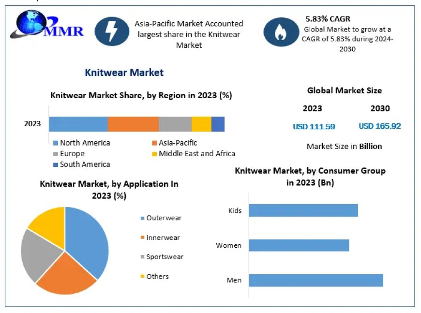 Knitwear Market Insights 2024-2030: Regional Trends and Forecasts