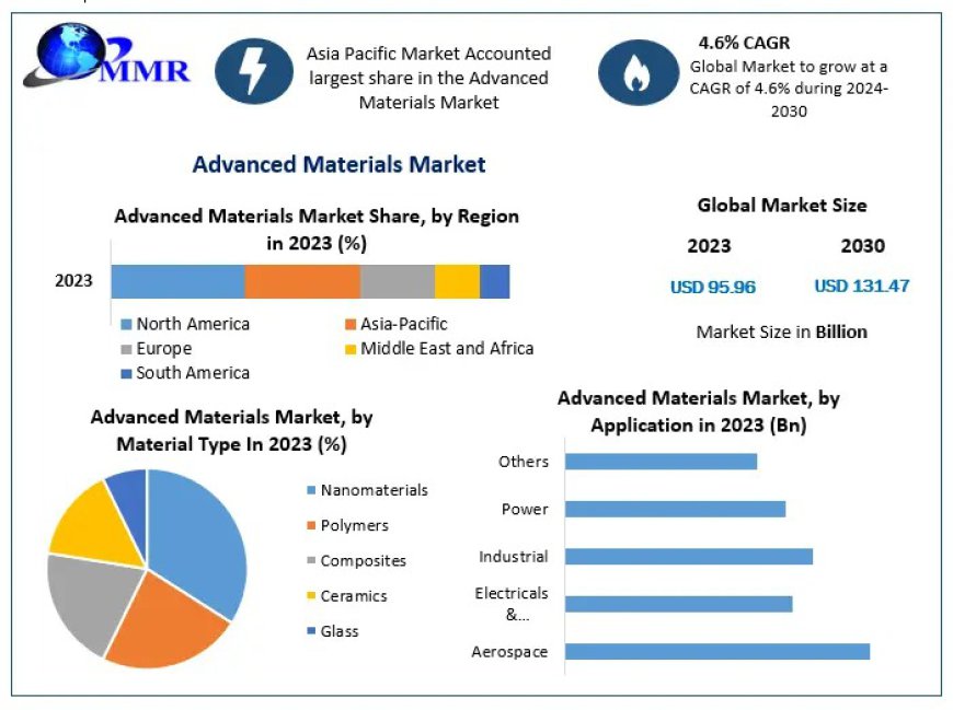 Advanced Materials Market Key Growth Drivers, Future Trends, and Global Forecast to 2030