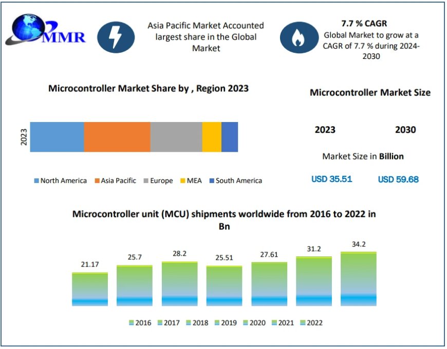 Microcontroller Market Metrics Matrix: Segmentation, Outlook, and Overview in Market Dynamics | 2024-2030