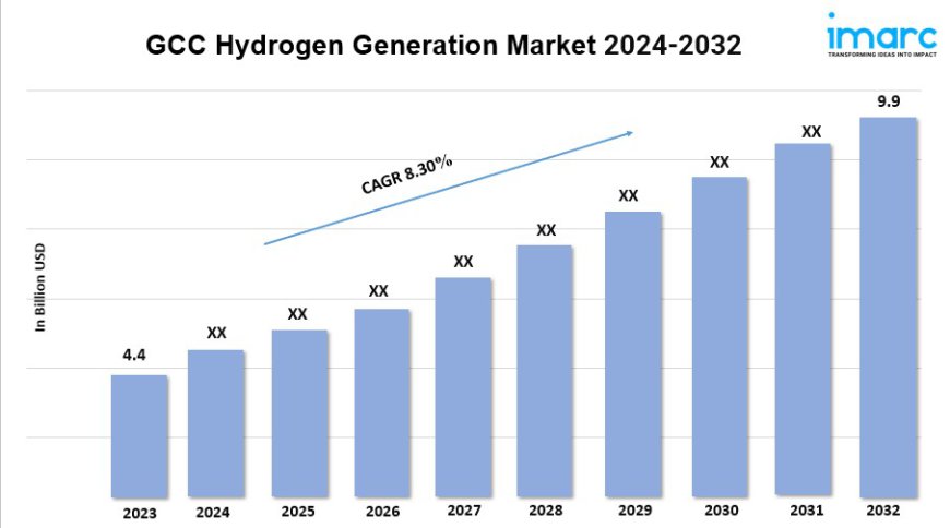 GCC Hydrogen Generation Market Growth 2024, Industry Trends, Demand and Analysis Report By 2032