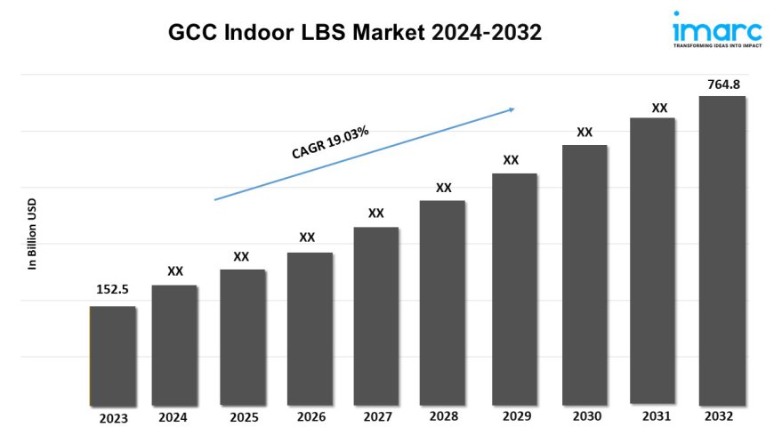 GCC Indoor LBS Market Demand, Growth Analysis, Industry Report 2024-2032