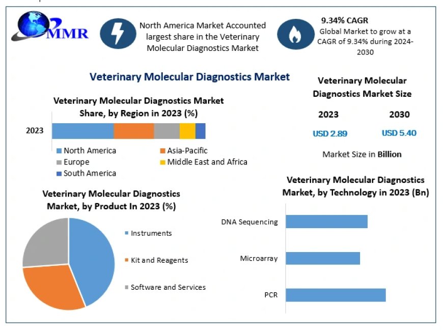 Veterinary Molecular Diagnostics Market Set to Reach USD 5.40 Billion by 2030 with 9.34% CAGR