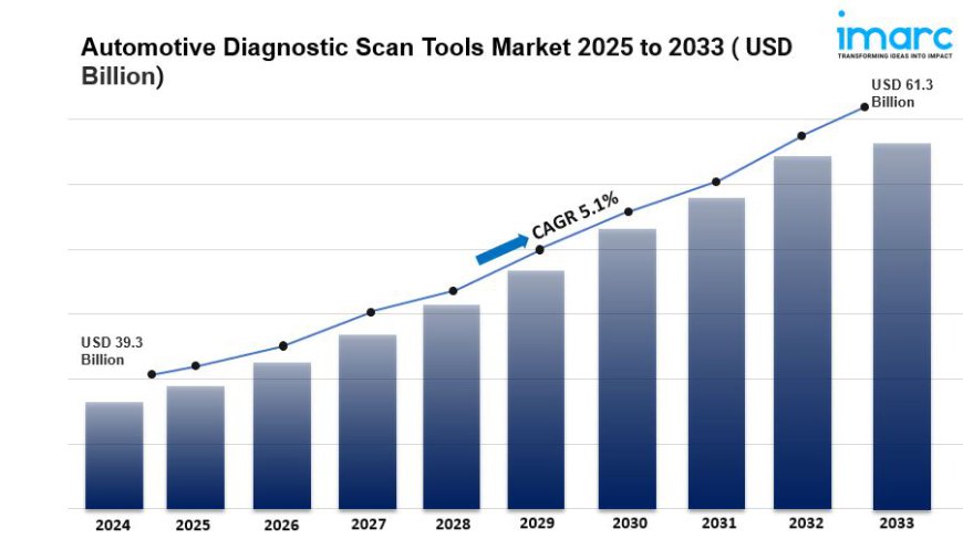 Automotive Diagnostic Scan Tools Market is Expected to Reach USD 61.3 Billion by 2033