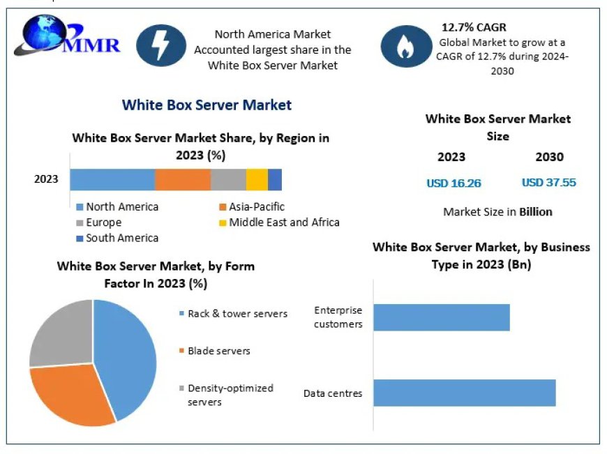 White Box Server Market Future Scope, Demands and Projected Industry Growths 2030