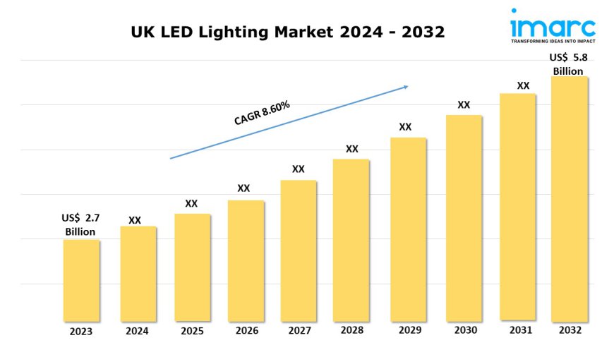 UK LED Lighting Market Size & Share Analysis: Growth Insights, Outlook and Report 2024-2032