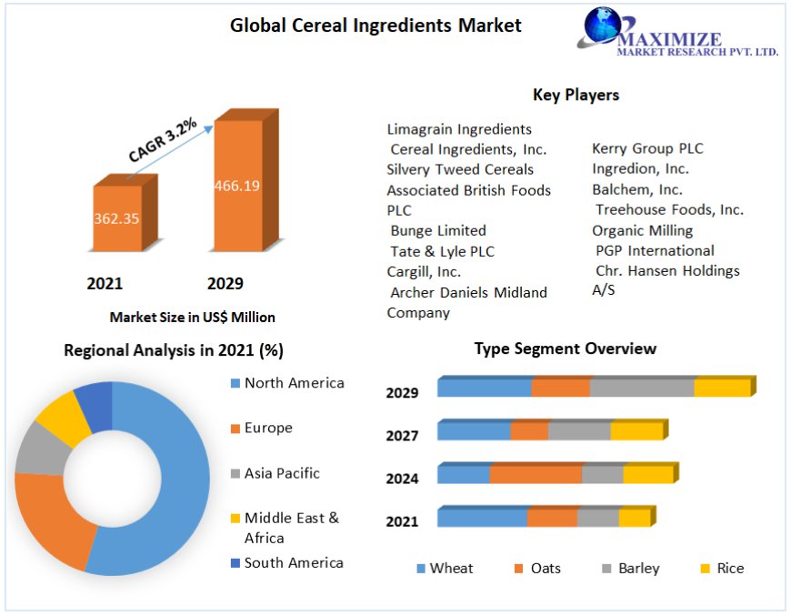 Cereal Ingredients Market to Witness Significant Growth, Reaching $466.19M by 2029