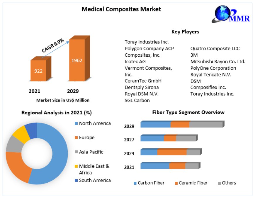 Medical Composites Market Forecast: High Revenue Growth Expected in Coming Years