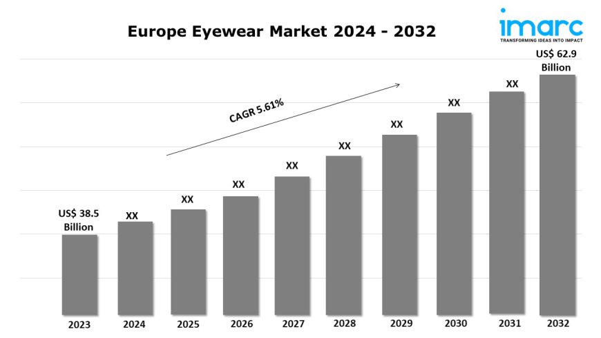 Europe Eyewear Market Forecast, Share, Latest Trends and Outlook Report 2024-2032