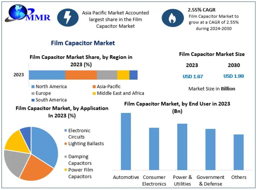 Film Capacitor Market Size, Revenue, and Worth Statistics Overview | 2024-2030