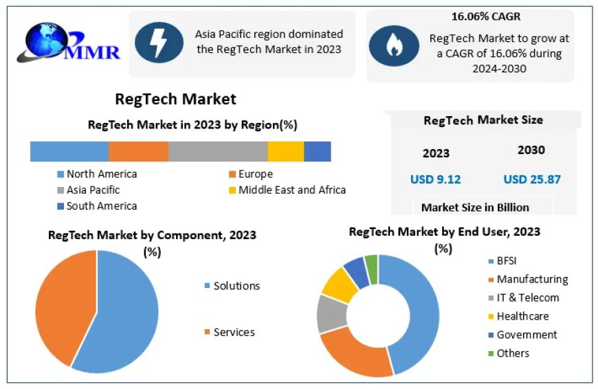 RegTech Market Growth, Statistics, By Application, Production, Revenue & Forecast To 2030