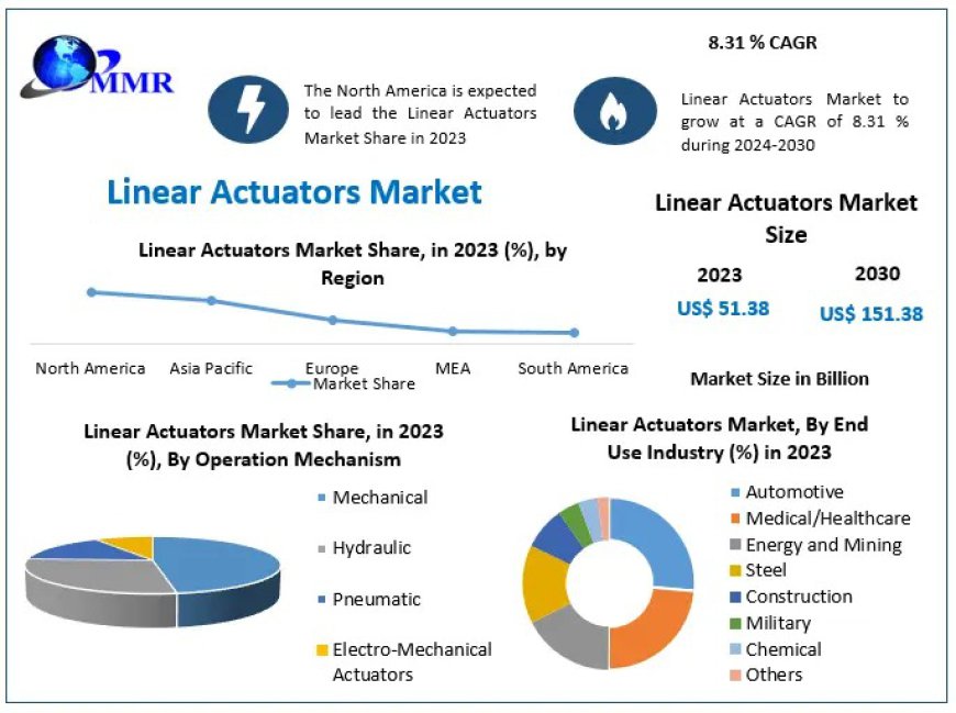 Linear Actuators Market Revenue to Triple by 2030 at 8.31% CAGR